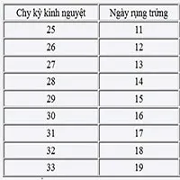 Dấu hiệu rụng trứng và cách tính ngày rụng trứng chính xác