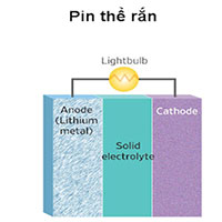 Pin thể rắn sẽ thay thế pin Lithium-ion