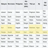 Vì sao cơn bão sắp vào biển Đông có tên Vamco?