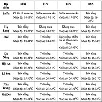 Dự báo thời tiết dịp nghỉ lễ 30/4 - 1/5 trên toàn quốc và tại các điểm du lịch trên cả nước