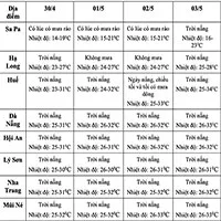Dự báo thời tiết dịp nghỉ lễ 30/4 - 1/5 trên toàn quốc và tại các điểm du lịch trên cả nước