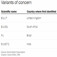 WHO đặt tên cho các biến thể virus SARS-CoV-2 theo bảng chữ cái