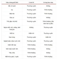 Triệu chứng dễ nhầm lẫn giữa Covid-19 và dị ứng theo mùa