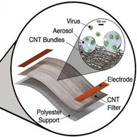 Hệ thống lọc khí diệt virus bằng vật liệu nano
