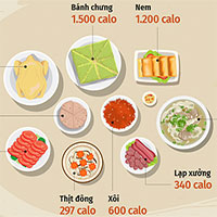 Một mâm cỗ Tết chứa bao nhiêu calo?