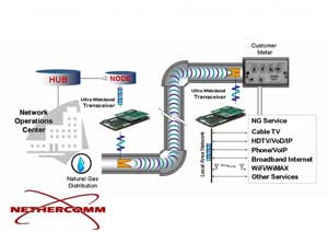 Truyền tín hiệu Internet qua... đường ống dẫn ga