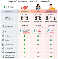 Triệu chứng nhiễm BA.5 khác cúm A, sốt xuất huyết thế nào?