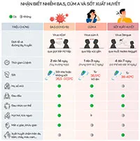 Triệu chứng nhiễm BA.5 khác cúm A, sốt xuất huyết thế nào?