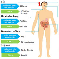 Cách phân biệt cúm A và cảm lạnh