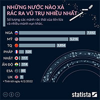 Những nước nào xả rác ra vũ trụ nhiều nhất?