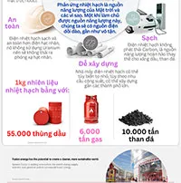 Trị giá 40.000 tỷ đô, năng lượng nhiệt hạch sẽ thay thế cho xăng dầu trong tương lai