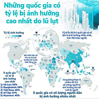 Những quốc gia có nguy cơ lũ lụt cao nhất do biến đổi khí hậu, trong đó có Việt Nam