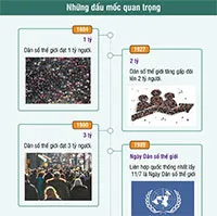 Những con số thú vị về dân số thế giới
