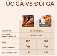 Ức gà hay đùi gà bổ dưỡng hơn: Đây là câu trả lời của tổ chức dinh dưỡng lớn nhất thế giới