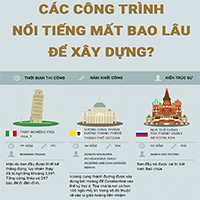 Choáng váng với thời gian xây dựng của các công trình nổi tiếng trên thế giới