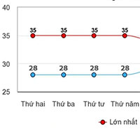 Miền Bắc nắng nóng 4 ngày rồi chuyển mưa dông