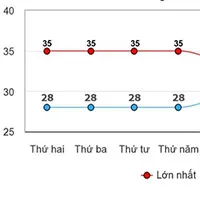 Miền Bắc nắng nóng 4 ngày rồi chuyển mưa dông