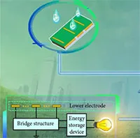 Thiết bị sản xuất điện từ hạt mưa rơi