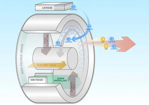 Động cơ mới giúp vệ tinh phóng lên quỹ đạo với lượng nhiên liệu ít hơn