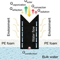 Phương pháp khử mặn nước lập kỷ lục về tốc độ bay hơi