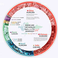 Trữ lượng đất hiếm tại Việt Nam như thế nào so với thế giới?