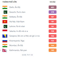 Nơi AQI đang tệ nhất thế giới, hơn Hà Nội 3 bậc: Ô nhiễm triền miên, tuổi thọ dân cư 