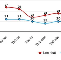 Miền Bắc sắp đón thêm không khí lạnh
