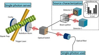 Biến nguyên tử rubiđi thành một máy chủ đơn photon