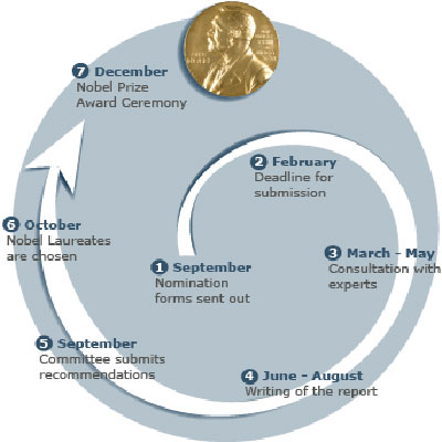 Quy trình chọn ứng viên giải Nobel Vật lý