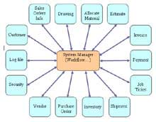 Dự thi TTVN 2005: Giải pháp quản trị DN thông minh