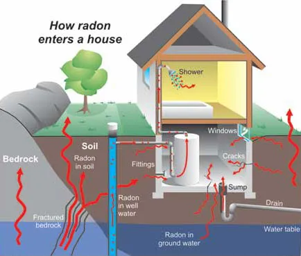 Hà Nội: Khí độc hại Radon?
