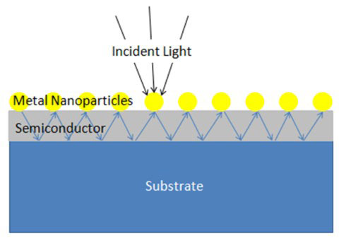 Pin mặt trời Plasmonic - nghệ thuật bắt giữ ánh sáng