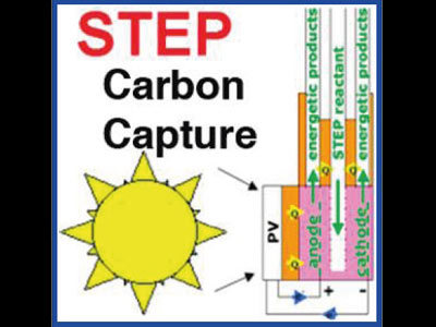 Giảm mức CO2 bằng thời tiền công nghiệp trong 10 năm?