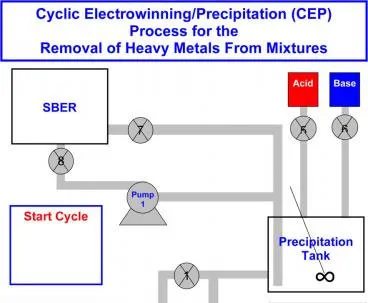 Phát triển hệ thống CEP nhằm loại bỏ kim loại nặng khỏi nước