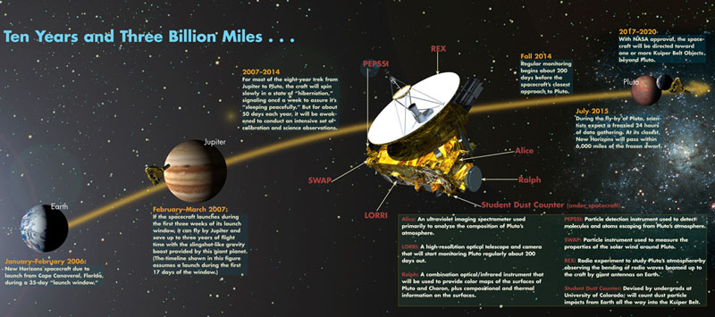 New Horizons chỉ còn cách sao Diêm Vương 1,6 tỉ km