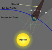 Sắp có nguyệt thực nửa tối ở Việt Nam