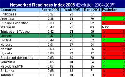 Việt Nam tụt 7 bậc về chỉ số khai thác Internet