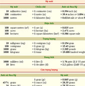 Bảng các đơn vị đo lường của Anh-Mỹ