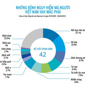 Những bệnh nguy hiểm người Việt thường gặp phải
