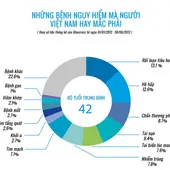 Những bệnh nguy hiểm người Việt thường gặp phải