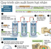 Tìm hiểu quy trình sản xuất và sức mạnh bom hạt nhân