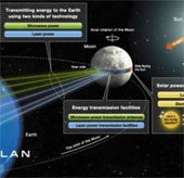 Độc chiêu lấy năng lượng mặt trời từ mặt trăng