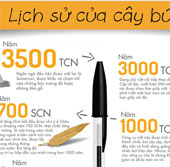 Lịch sử của cây bút