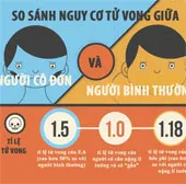 Đong đếm nguy cơ "dễ chết" vì cô đơn