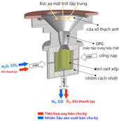 SOLAR-JET - Sản xuất nhiên liệu phản lực từ nước và CO2