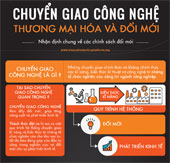 Quy trình chuyển giao công nghệ từ phòng thí nghiệm đến thị trường