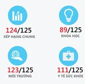 Việt Nam xếp 89/125 về đóng góp khoa học công nghệ