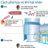 Tìm hiểu cách phá hủy vũ khí hạt nhân