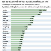 London - Điểm đến du lịch thu hút nhất hành tinh