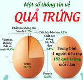 Bất ngờ thú vị về quả trứng